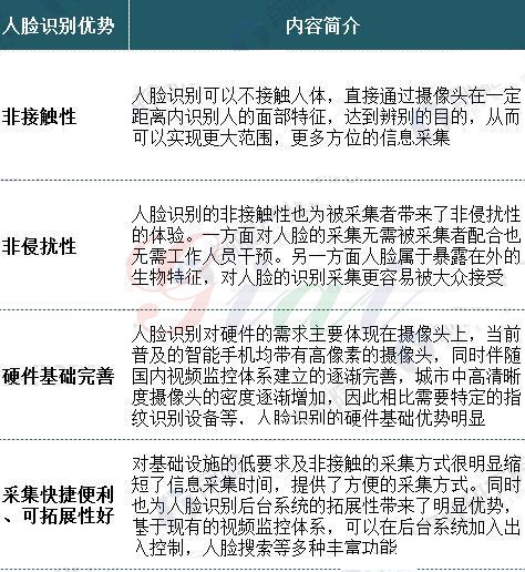 人臉識(shí)別的優(yōu)勢 人臉識(shí)別的優(yōu)勢