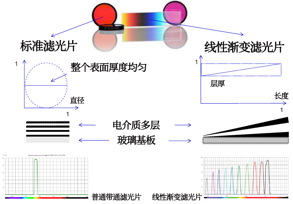 線性漸變?yōu)V光片是什么？有何特點(diǎn)？