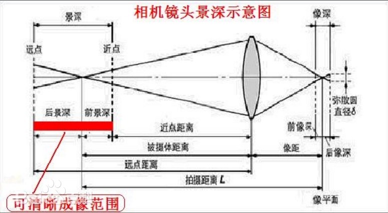 景深是什么？