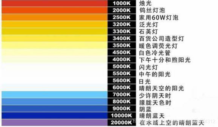 什么是色溫？它對(duì)攝影有哪些影響？