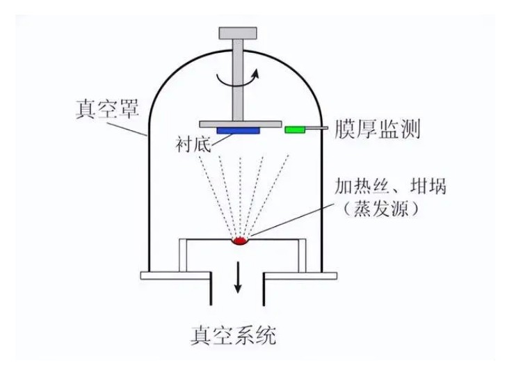 什么是真空鍍膜？都有哪些鍍膜工藝？