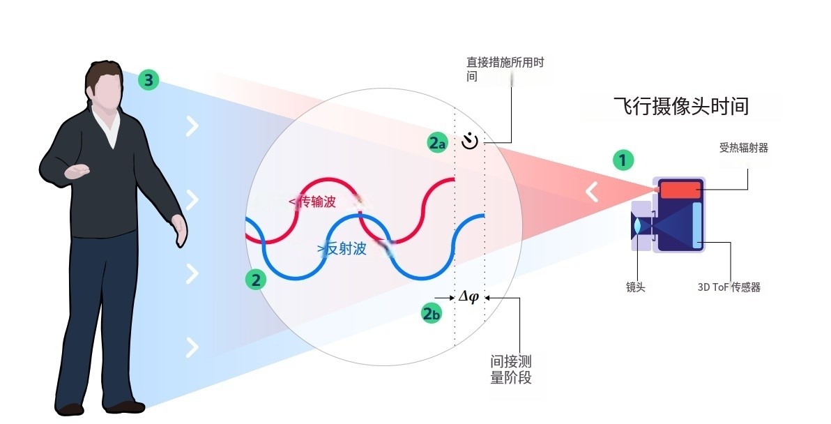 什么是TOF？它與TOF濾光片有何聯(lián)系？