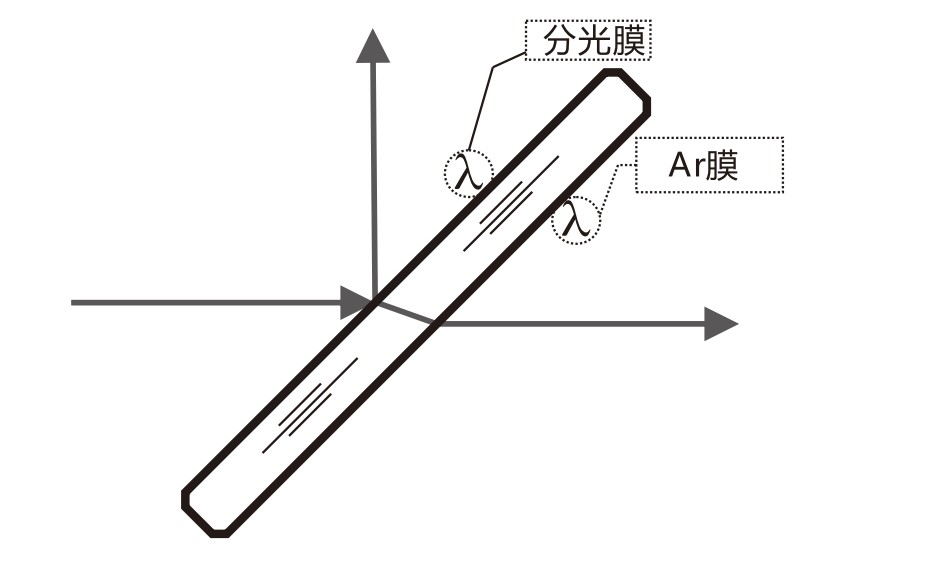 什么是AR膜？什么是分光膜？