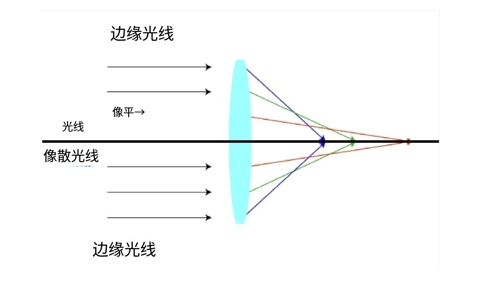 什么是像差？畫面失真跟它有何聯(lián)系？