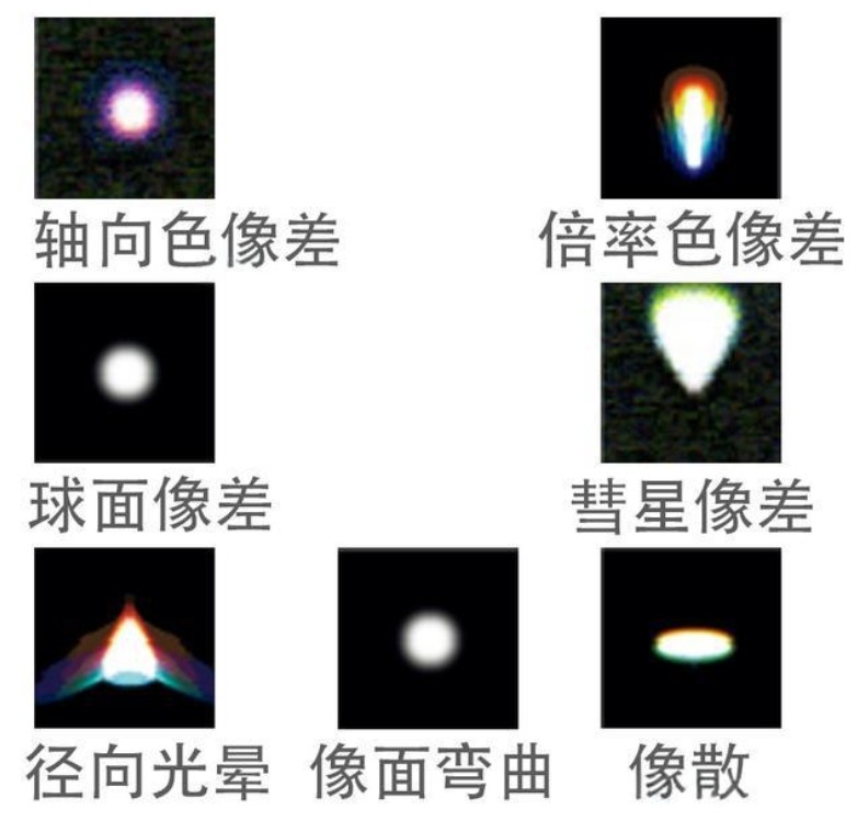 像差分類