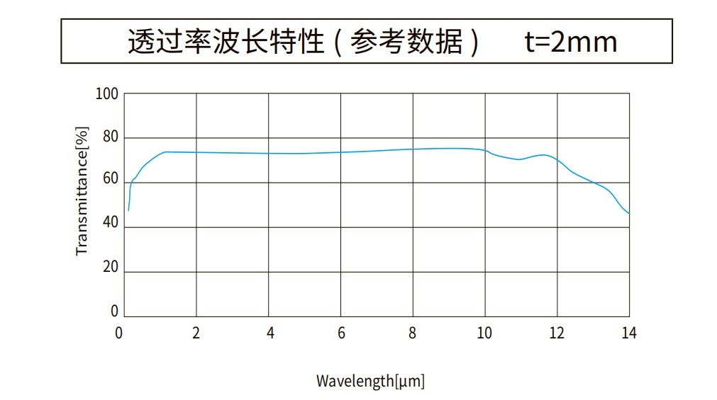 硫化鋅曲線圖