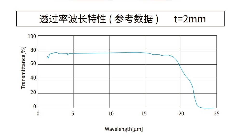 硒化鋅曲線圖