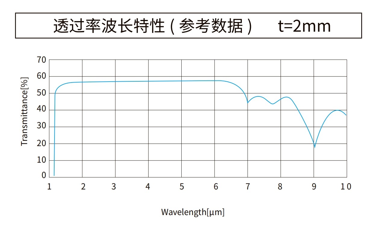 硅曲線圖