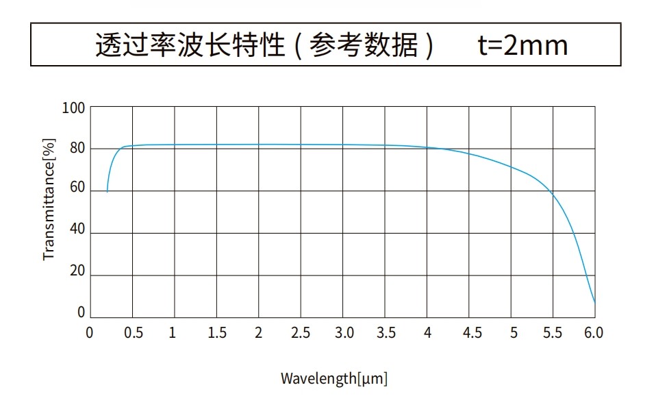 藍寶石曲線圖