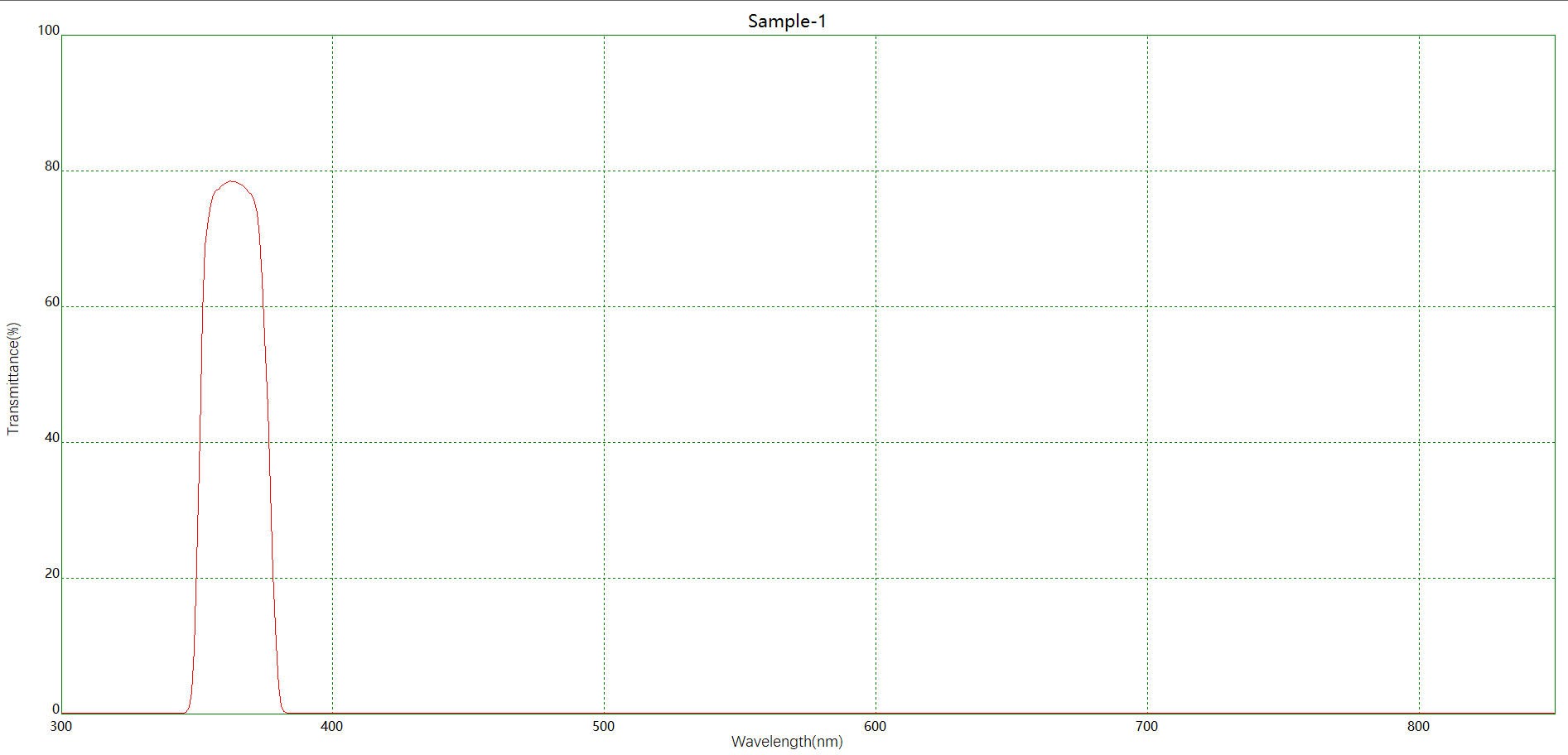 濾光片 NBP360帶通濾光片光譜圖