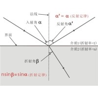 什么是布儒斯特角？布儒斯特角如何計(jì)算？