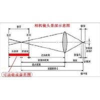 景深是什么？焦深又是什么？