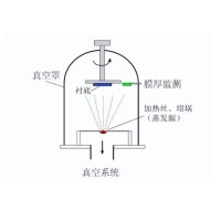 什么是真空鍍膜？都有哪些鍍膜工藝？
