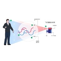 什么是TOF？它與TOF濾光片有何聯(lián)系？