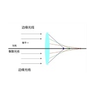 什么是像差？畫(huà)面失真跟它有何聯(lián)系？